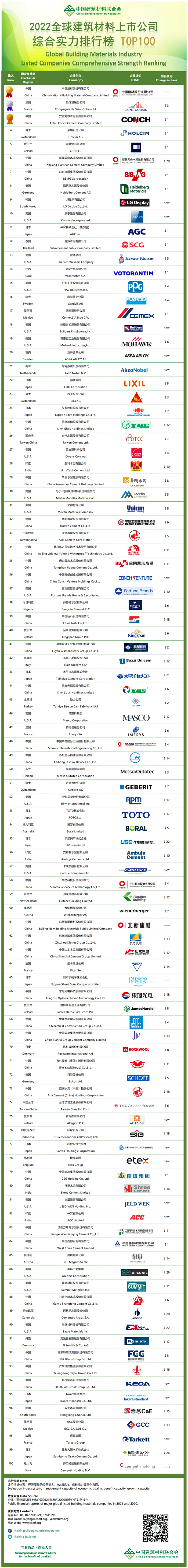 立邦、宣偉、PPG等涂料品牌躋身全球建材