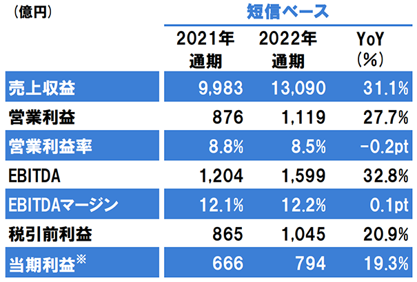 立邦中國去年?duì)I收大增19%至231億元，